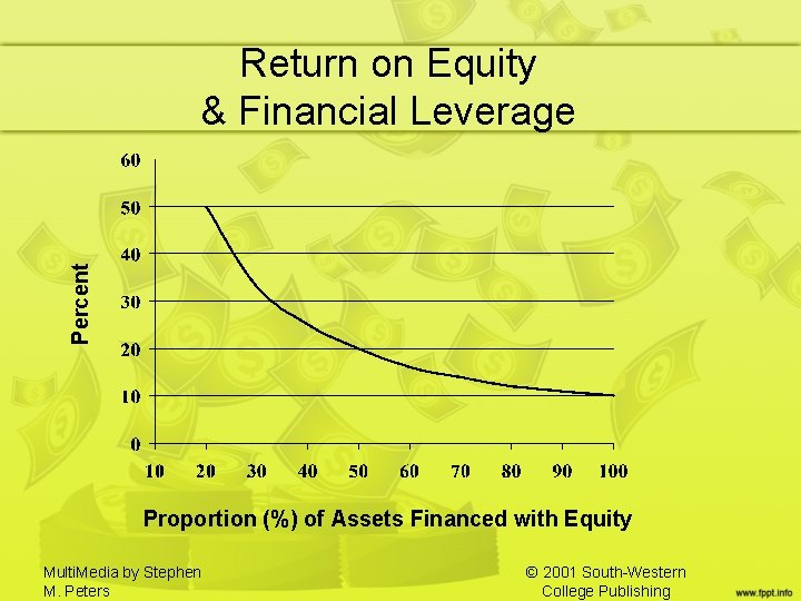 Percent Return on Equity & Financial Leverage Proportion (%) of Assets Financed with Equity Percent Return on Equity & Financial Leverage Proportion (%) of Assets Financed with Equity