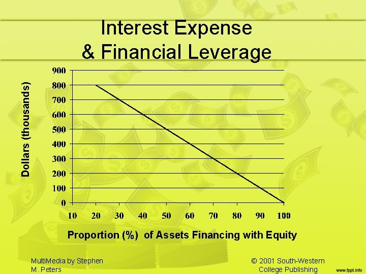 Dollars (thousands) Interest Expense & Financial Leverage Proportion (%) of Assets Financing with Equity Dollars (thousands) Interest Expense & Financial Leverage Proportion (%) of Assets Financing with Equity