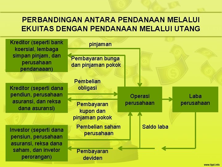 PERBANDINGAN ANTARA PENDANAAN MELALUI EKUITAS DENGAN PENDANAAN MELALUI UTANG Kreditor (seperti bank koersial, lembaga PERBANDINGAN ANTARA PENDANAAN MELALUI EKUITAS DENGAN PENDANAAN MELALUI UTANG Kreditor (seperti bank koersial, lembaga