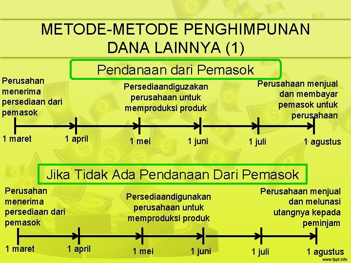 METODE-METODE PENGHIMPUNAN DANA LAINNYA (1) Pendanaan dari Pemasok Perusahan menerima persediaan dari pemasok 1 METODE-METODE PENGHIMPUNAN DANA LAINNYA (1) Pendanaan dari Pemasok Perusahan menerima persediaan dari pemasok 1
