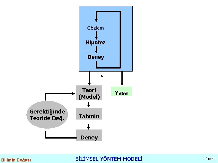 Gözlem Hipotez Deney Teori (Model) Gerektiğinde Teoride Değ. Yasa Tahmin Deney Bilimin Doğası BİLİMSEL