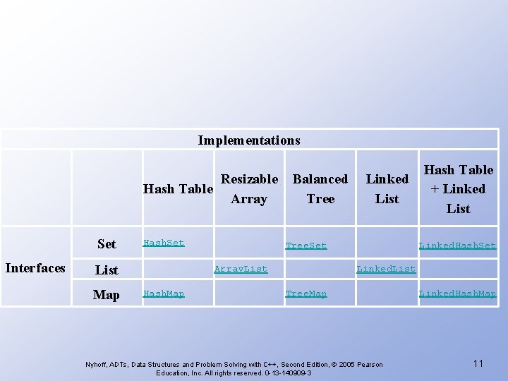 Implementations Interfaces Hash Table Resizable Balanced Linked Hash Table + Linked Array Tree List