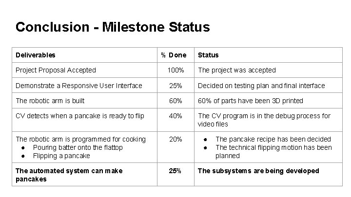 Conclusion - Milestone Status Deliverables % Done Status Project Proposal Accepted 100% The project