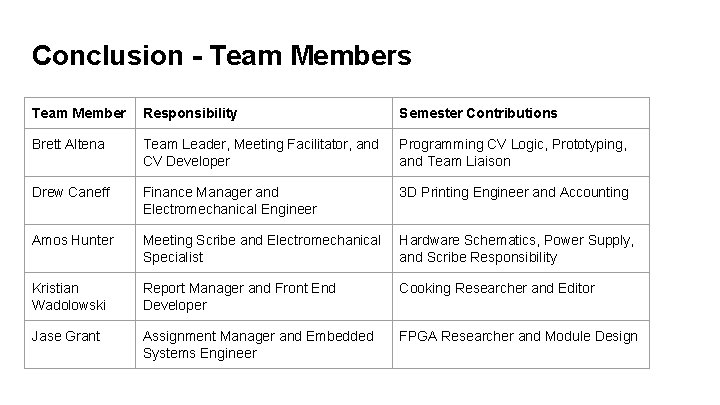 Conclusion - Team Members Team Member Responsibility Semester Contributions Brett Altena Team Leader, Meeting