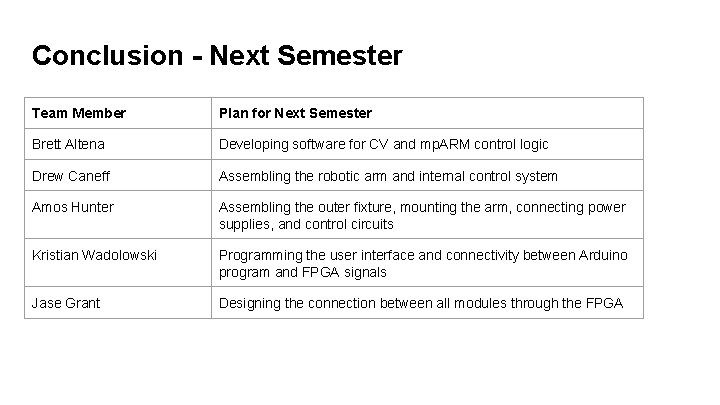 Conclusion - Next Semester Team Member Plan for Next Semester Brett Altena Developing software