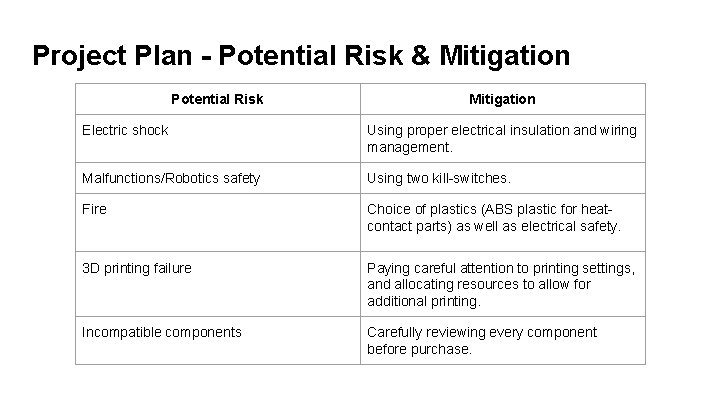 Project Plan - Potential Risk & Mitigation Potential Risk Mitigation Electric shock Using proper