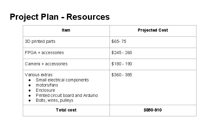 Project Plan - Resources Item Projected Cost 3 D printed parts $65 - 75