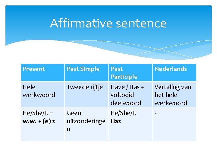 Affirmative sentence Present Past Simple Past Participle Nederlands Hele werkwoord Tweede rijtje Have /