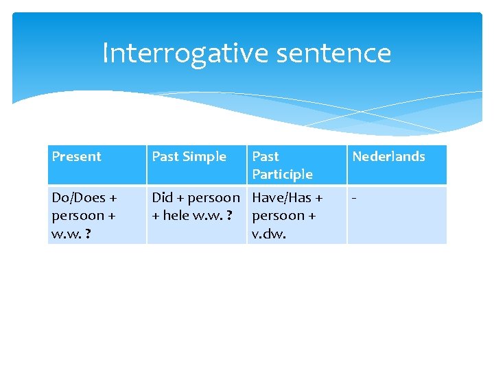 Interrogative sentence Present Past Simple Past Participle Do/Does + persoon + w. w. ?