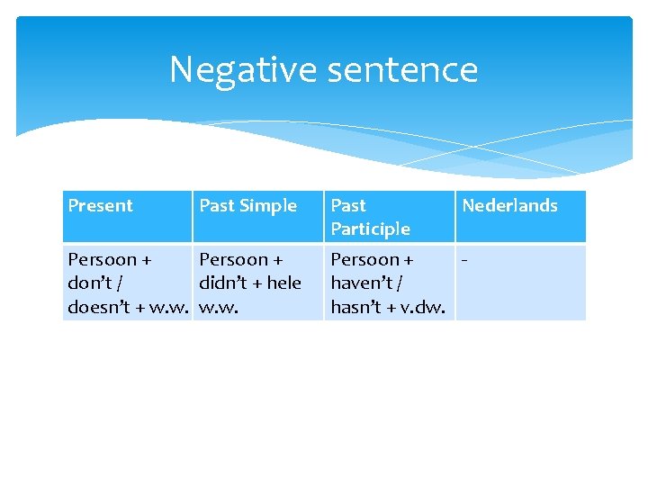 Negative sentence Present Past Simple Persoon + don’t / didn’t + hele doesn’t +
