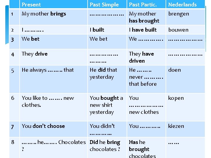 Present Past Simple Past Partic. Nederlands 1 My mother brings ……………… My mother has