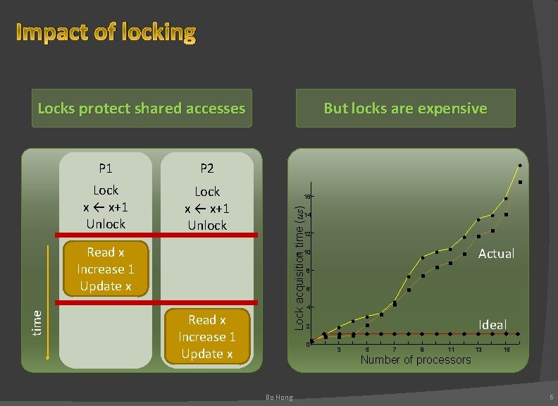 Impact of locking Locks protect shared accesses Lock x ← x+1 Unlock P 2