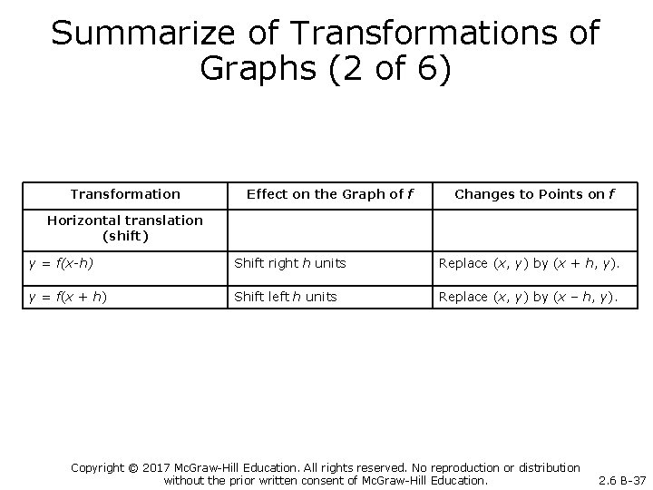 Summarize of Transformations of Graphs (2 of 6) Transformation Effect on the Graph of