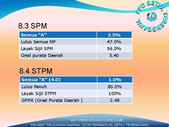 8. 3 SPM Semua “A” 2. 5% Lulus Semua MP 47. 0% Layak Sijil