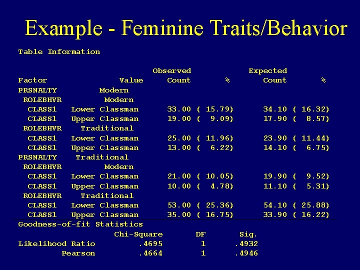 Example - Feminine Traits/Behavior Table Information Observed Count Factor Value PRSNALTY Modern ROLEBHVR Modern