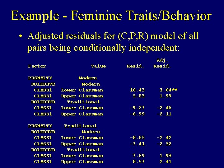 Example - Feminine Traits/Behavior • Adjusted residuals for (C, P, R) model of all