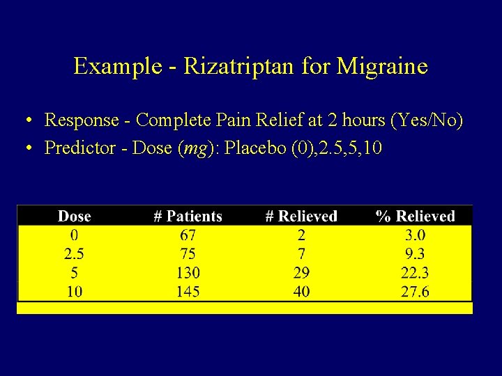 Example - Rizatriptan for Migraine • Response - Complete Pain Relief at 2 hours