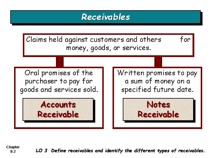 Receivables Claims held against customers and others money, goods, or services. for Oral promises