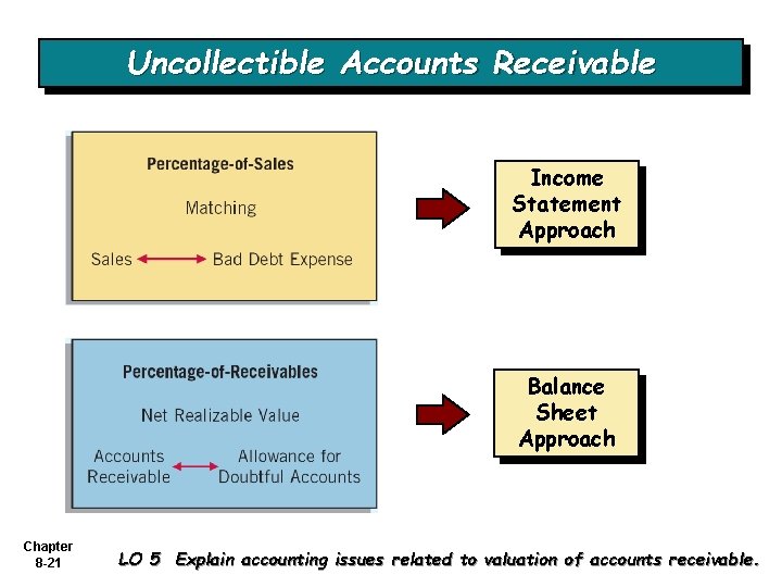 Uncollectible Accounts Receivable Income Statement Approach Balance Sheet Approach Chapter 8 -21 LO 5