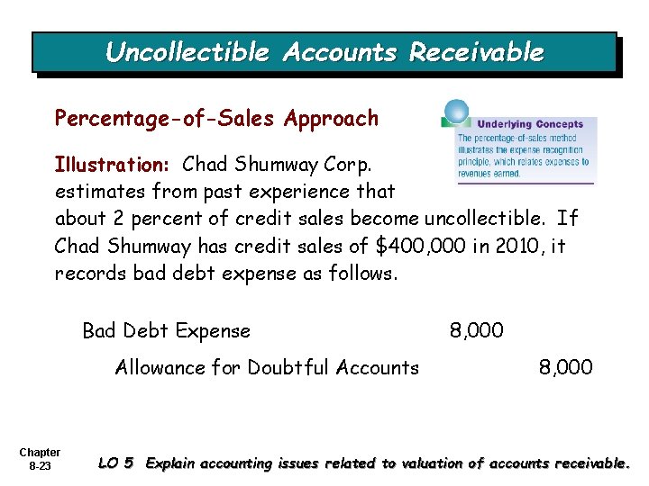 Uncollectible Accounts Receivable Percentage-of-Sales Approach Illustration: Chad Shumway Corp. estimates from past experience that