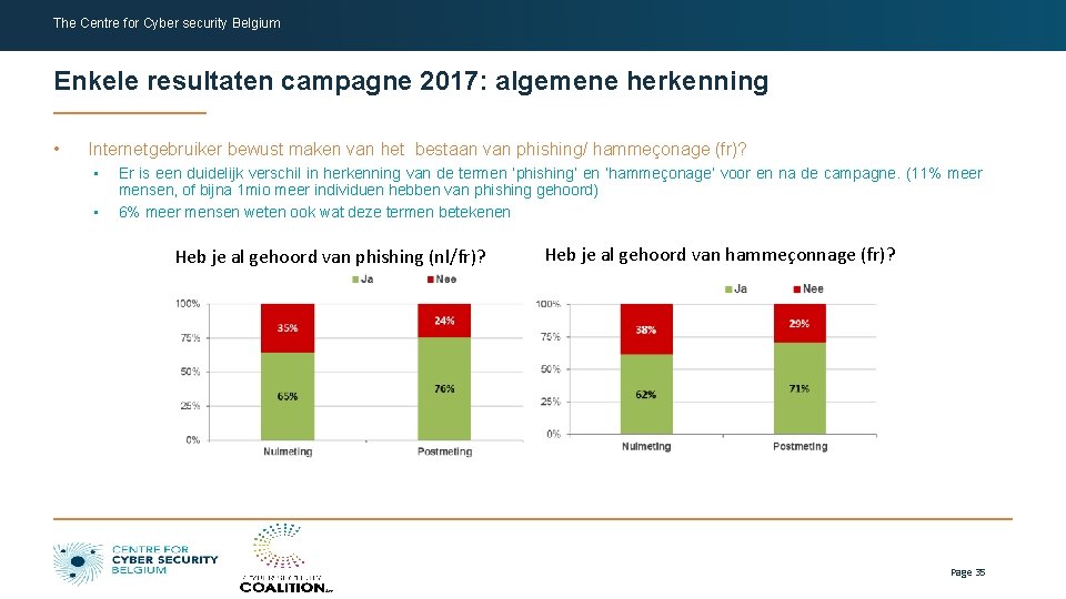 The Centre for Cyber security Belgium Enkele resultaten campagne 2017: algemene herkenning • Internetgebruiker