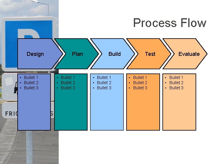 Process Flow Design • Bullet 1 • Bullet 2 • Bullet 3 Plan •