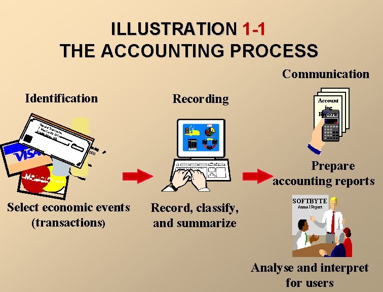 ILLUSTRATION 1 -1 THE ACCOUNTING PROCESS Communication Identification Recording Account ing Reports Ger 7