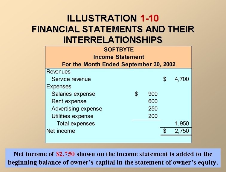 ILLUSTRATION 1 -10 FINANCIAL STATEMENTS AND THEIR INTERRELATIONSHIPS Net income of $2, 750 shown