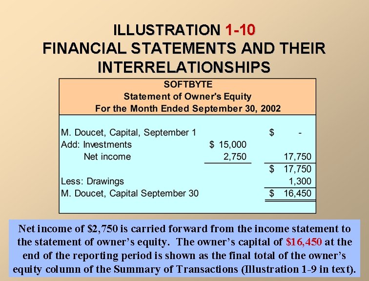 ILLUSTRATION 1 -10 FINANCIAL STATEMENTS AND THEIR INTERRELATIONSHIPS Net income of $2, 750 is