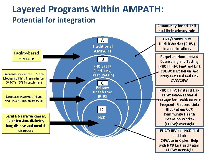 Layered Programs Within AMPATH: Potential for integration Facility-based HIV care Decrease incidence HIV>50% Mother
