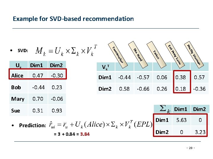 Example for SVD-based recommendation Pr Dim 2 om Vk T e an Alice 0. Example for SVD-based recommendation Pr Dim 2 om Vk T e an Alice 0.