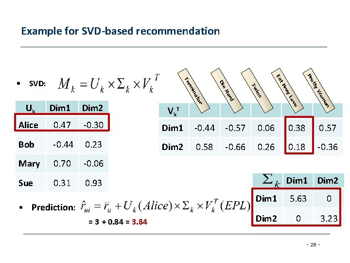 Example for SVD-based recommendation Pr Dim 2 om Vk T e an Alice 0.