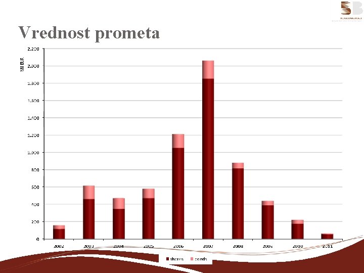 Vrednost prometa 