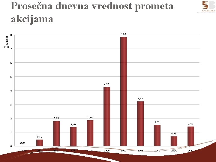 Prosečna dnevna vrednost prometa akcijama 