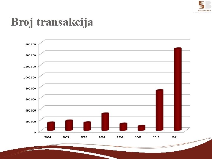 Broj transakcija 