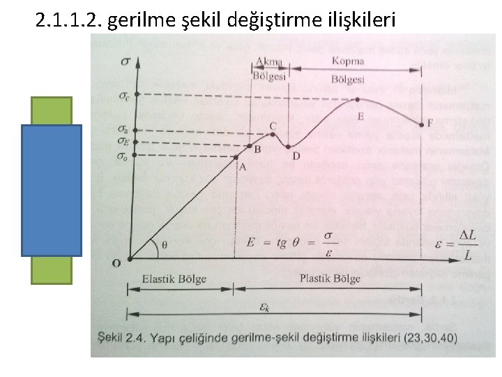 2. 1. 1. 2. gerilme şekil değiştirme ilişkileri 