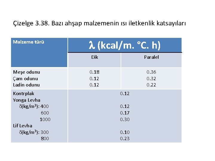 Çizelge 3. 38. Bazı ahşap malzemenin ısı iletkenlik katsayıları Malzeme türü Meşe odunu Çam