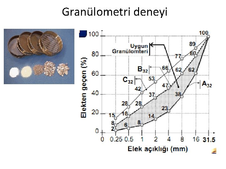Granülometri deneyi 