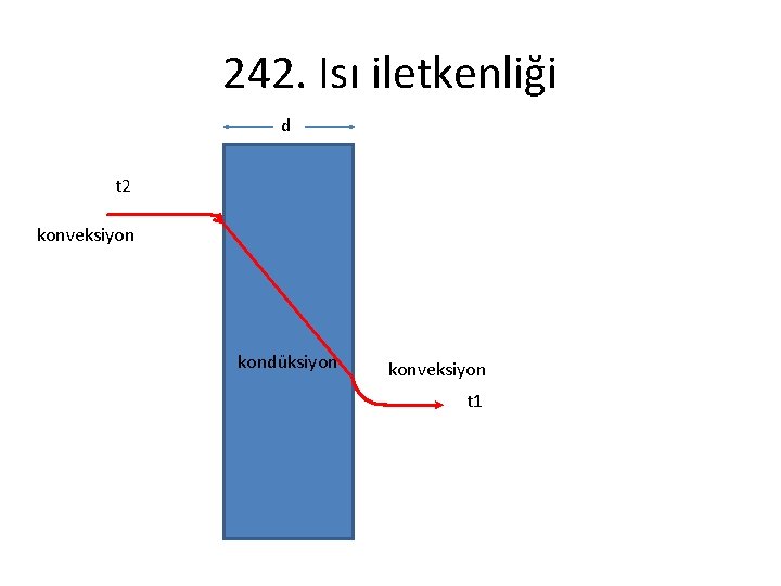 242. Isı iletkenliği d t 2 konveksiyon kondüksiyon konveksiyon t 1 