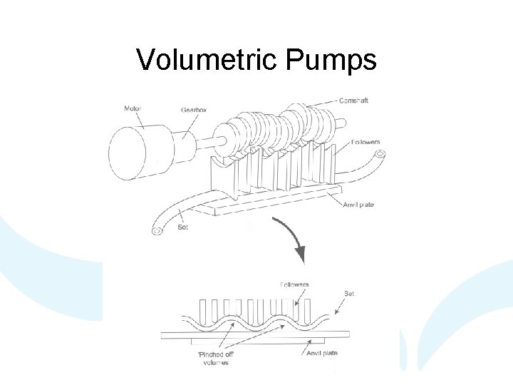 Volumetric Pumps Volumetric Pumps
