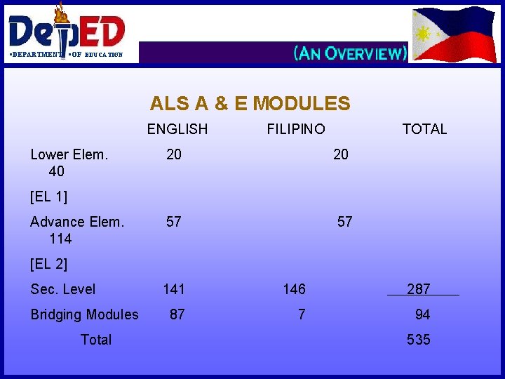 §DEPARTMENT §OF EDUCATION ALS A & E MODULES ENGLISH Lower Elem. 40 FILIPINO TOTAL