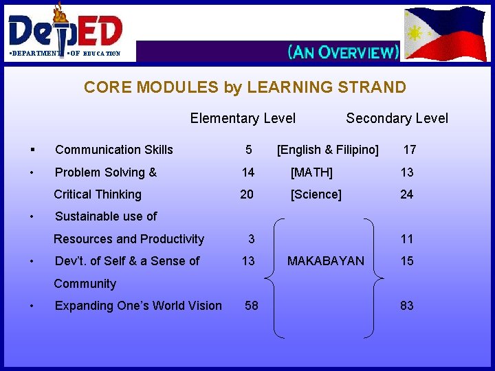 §DEPARTMENT §OF EDUCATION CORE MODULES by LEARNING STRAND Elementary Level Secondary Level § Communication