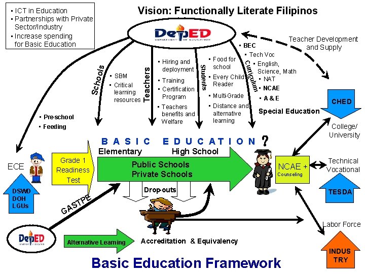 ols Scho • Teachers benefits and Welfare • Pre-school • Feeding B A S