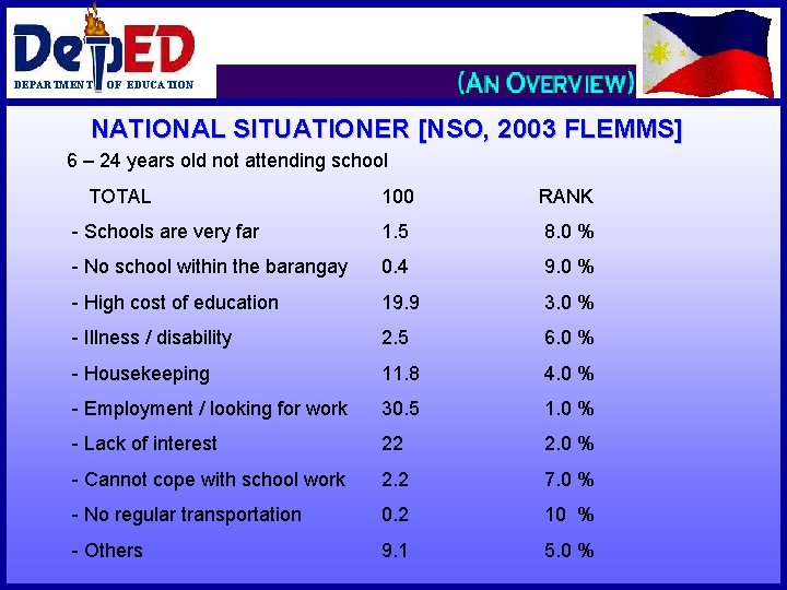 DEPARTMENT OF EDUCATION NATIONAL SITUATIONER [NSO, 2003 FLEMMS] 6 – 24 years old not