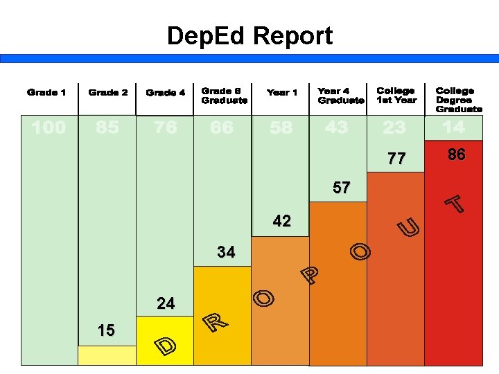 Dep. Ed Report 77 57 42 34 24 15 86 