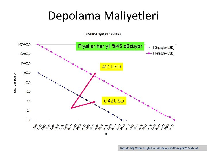 Depolama Maliyetleri Fiyatlar her yıl %45 düşüyor 421 USD 0, 42 USD Kaynak: http: