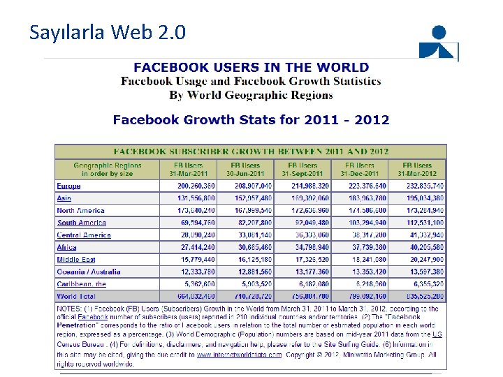 Sayılarla Web 2. 0 