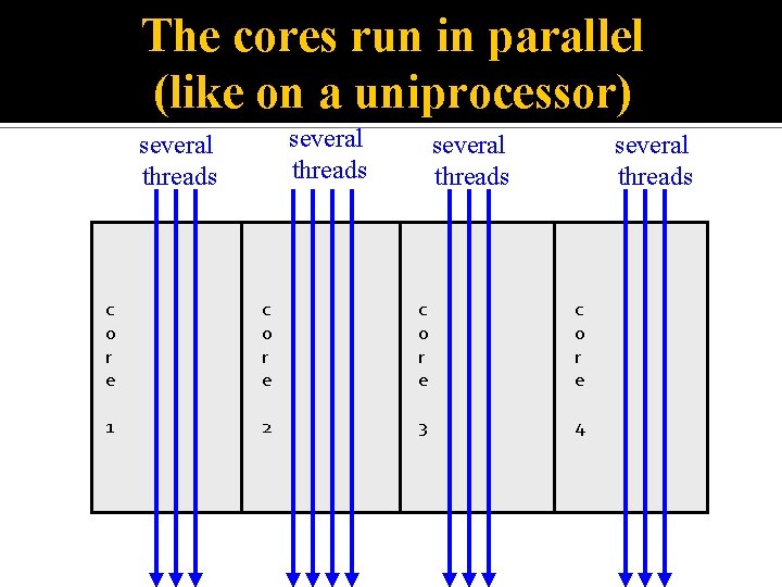 The cores run in parallel (like on a uniprocessor) several threads c o r
