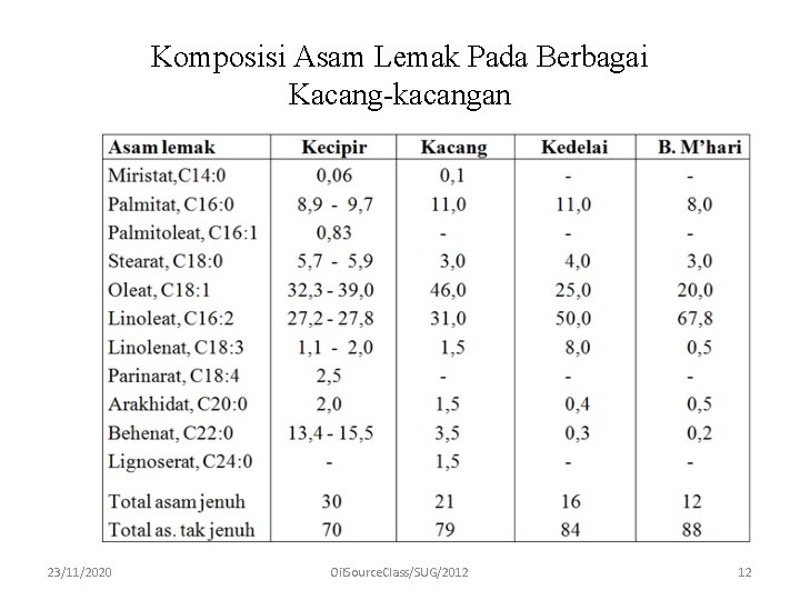 Komposisi Asam Lemak Pada Berbagai Kacang-kacangan 23/11/2020 Oil. Source. Class/SUG/2012 12 