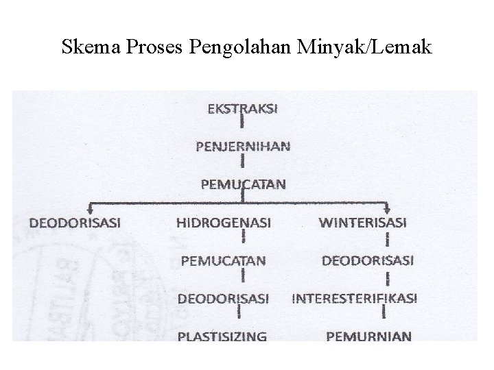 Skema Proses Pengolahan Minyak/Lemak 